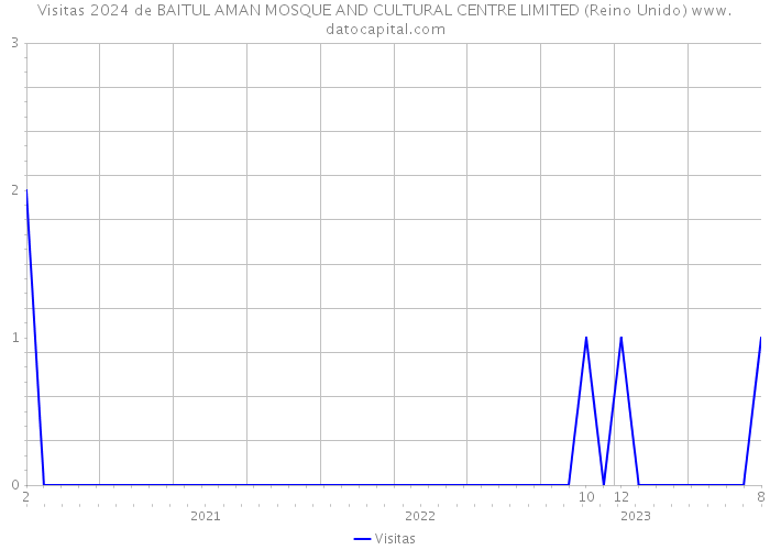 Visitas 2024 de BAITUL AMAN MOSQUE AND CULTURAL CENTRE LIMITED (Reino Unido) 