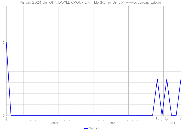 Visitas 2024 de JOHN DOYLE GROUP LIMITED (Reino Unido) 