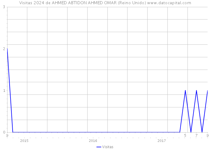 Visitas 2024 de AHMED ABTIDON AHMED OMAR (Reino Unido) 