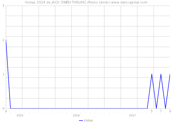 Visitas 2024 de JACK OWEN TARLING (Reino Unido) 