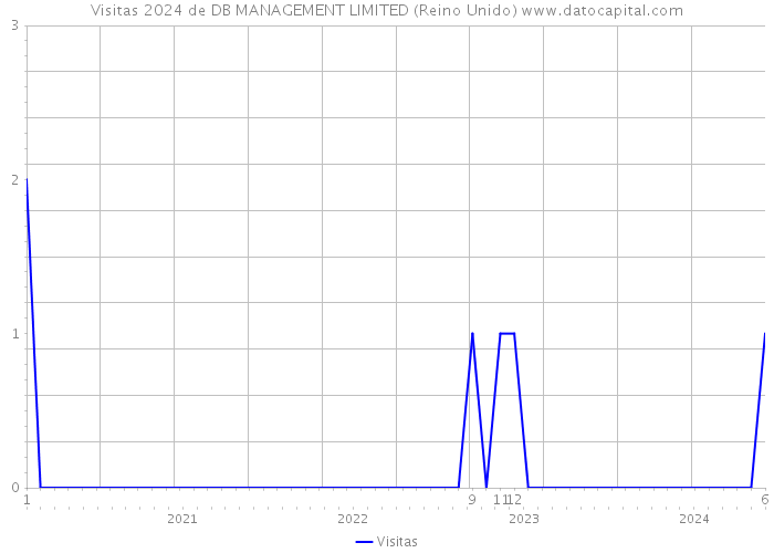 Visitas 2024 de DB MANAGEMENT LIMITED (Reino Unido) 