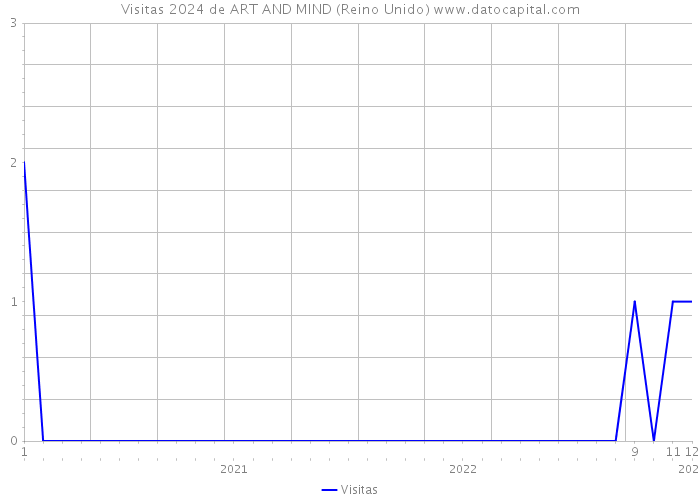 Visitas 2024 de ART AND MIND (Reino Unido) 