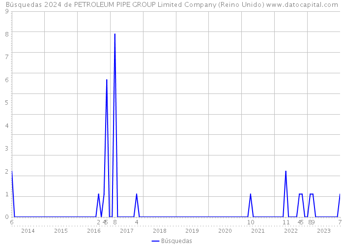 Búsquedas 2024 de PETROLEUM PIPE GROUP Limited Company (Reino Unido) 