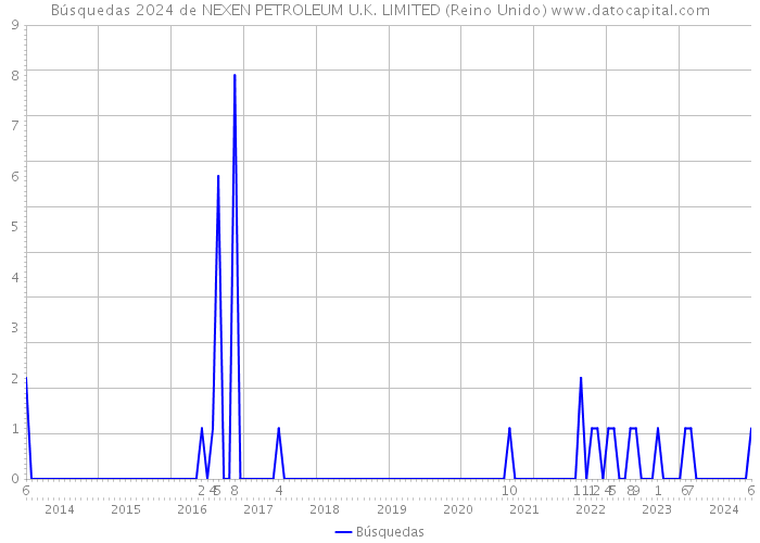 Búsquedas 2024 de NEXEN PETROLEUM U.K. LIMITED (Reino Unido) 