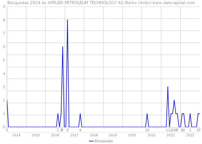 Búsquedas 2024 de APPLIED PETROLEUM TECHNOLOGY AS (Reino Unido) 