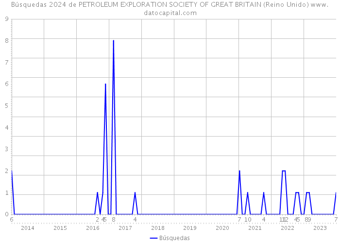 Búsquedas 2024 de PETROLEUM EXPLORATION SOCIETY OF GREAT BRITAIN (Reino Unido) 