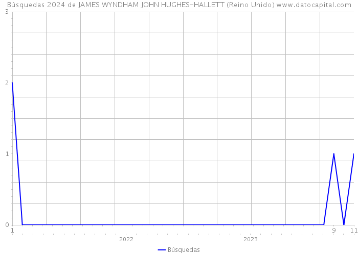 Búsquedas 2024 de JAMES WYNDHAM JOHN HUGHES-HALLETT (Reino Unido) 