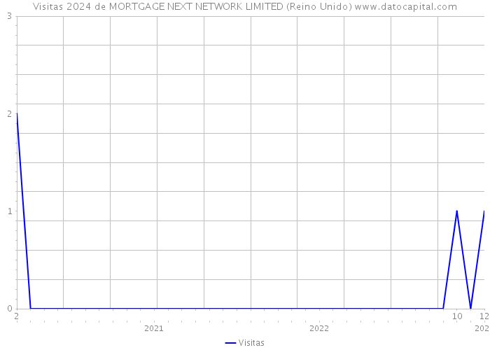 Visitas 2024 de MORTGAGE NEXT NETWORK LIMITED (Reino Unido) 