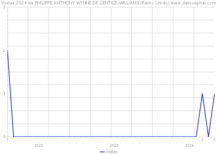 Visitas 2024 de PHILIPPE ANTHONY WYNNE DE GENTILE-WILLIAMS (Reino Unido) 