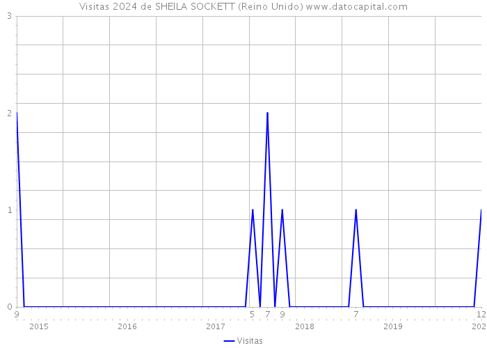 Visitas 2024 de SHEILA SOCKETT (Reino Unido) 