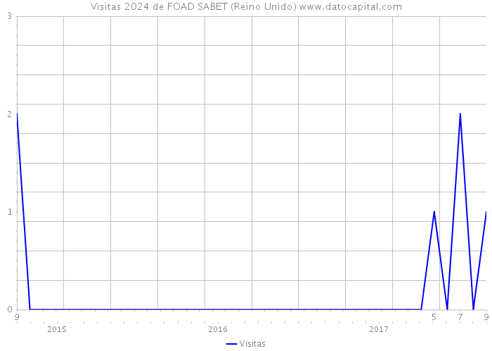 Visitas 2024 de FOAD SABET (Reino Unido) 