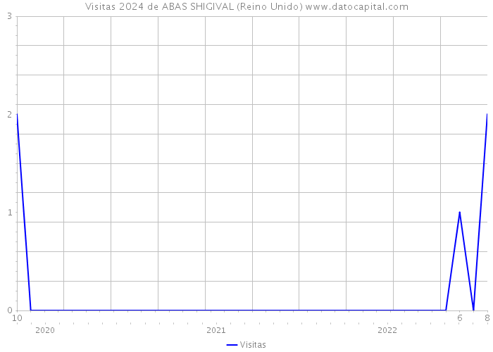 Visitas 2024 de ABAS SHIGIVAL (Reino Unido) 