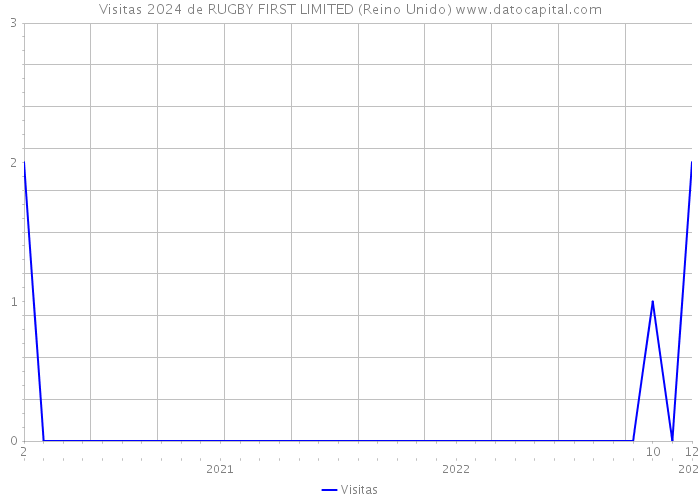 Visitas 2024 de RUGBY FIRST LIMITED (Reino Unido) 