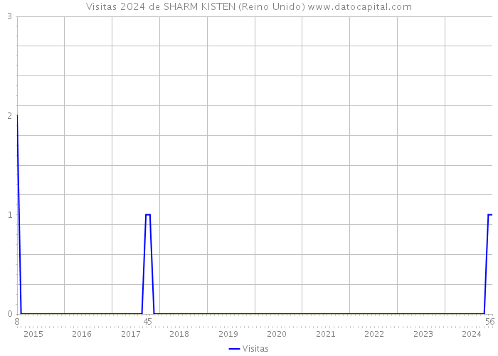 Visitas 2024 de SHARM KISTEN (Reino Unido) 