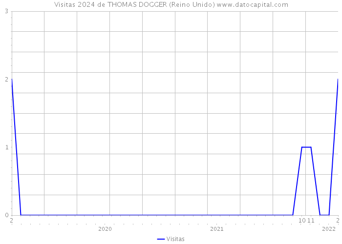 Visitas 2024 de THOMAS DOGGER (Reino Unido) 