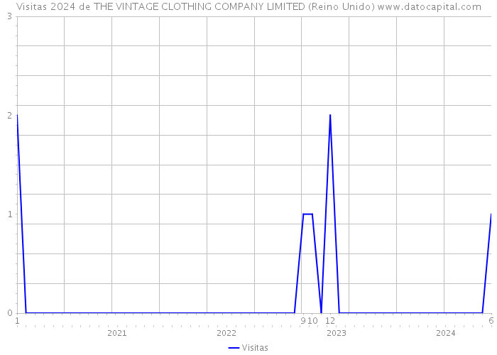 Visitas 2024 de THE VINTAGE CLOTHING COMPANY LIMITED (Reino Unido) 