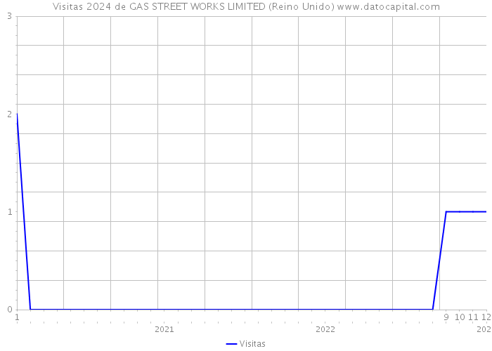 Visitas 2024 de GAS STREET WORKS LIMITED (Reino Unido) 