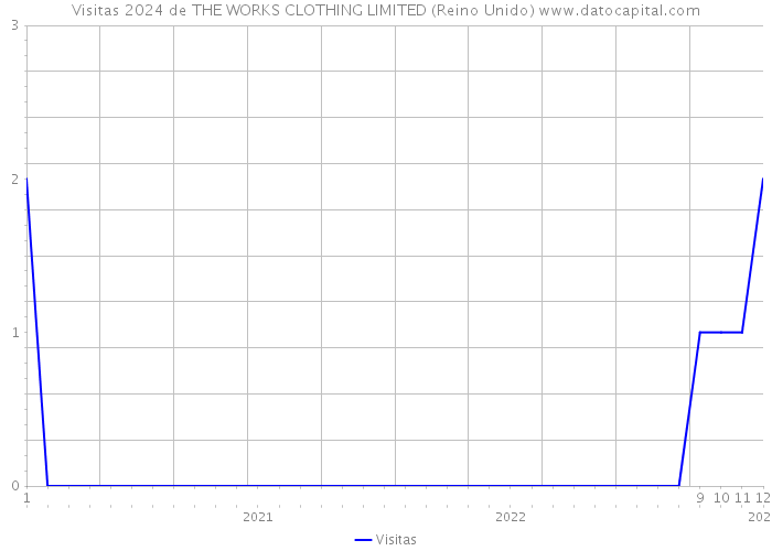 Visitas 2024 de THE WORKS CLOTHING LIMITED (Reino Unido) 