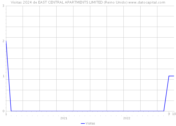 Visitas 2024 de EAST CENTRAL APARTMENTS LIMITED (Reino Unido) 