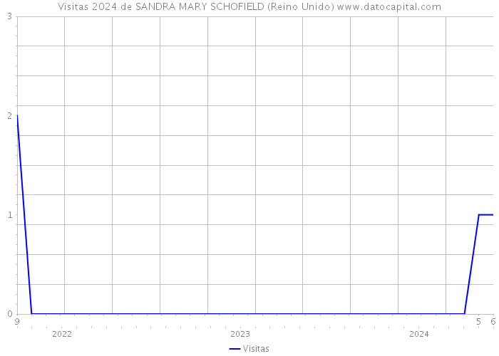 Visitas 2024 de SANDRA MARY SCHOFIELD (Reino Unido) 