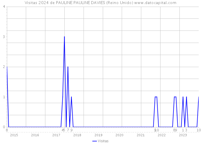 Visitas 2024 de PAULINE PAULINE DAVIES (Reino Unido) 