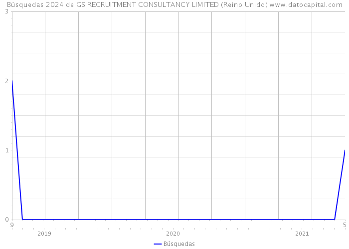 Búsquedas 2024 de GS RECRUITMENT CONSULTANCY LIMITED (Reino Unido) 