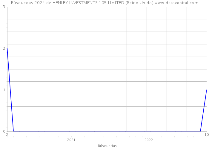 Búsquedas 2024 de HENLEY INVESTMENTS 105 LIMITED (Reino Unido) 