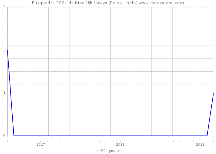 Búsquedas 2024 de Irina Nikiforova (Reino Unido) 