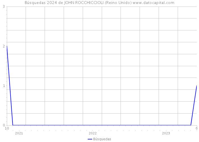 Búsquedas 2024 de JOHN ROCCHICCIOLI (Reino Unido) 