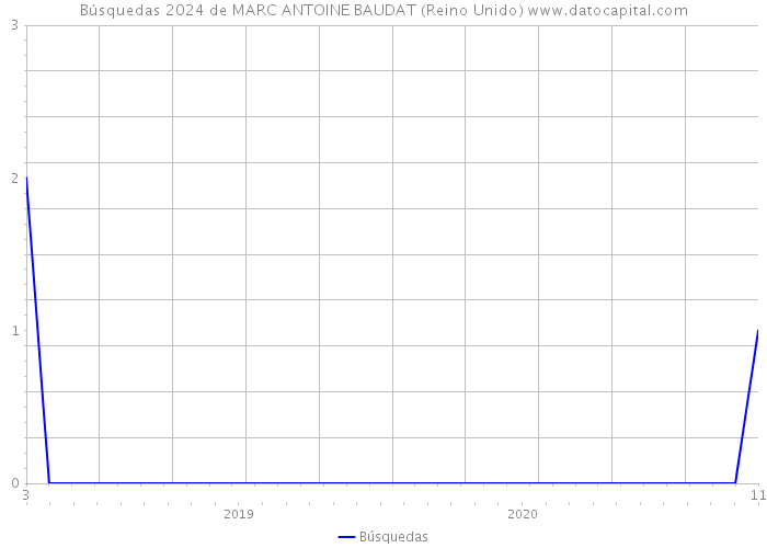 Búsquedas 2024 de MARC ANTOINE BAUDAT (Reino Unido) 