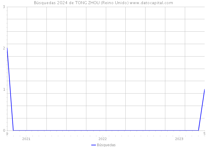 Búsquedas 2024 de TONG ZHOU (Reino Unido) 