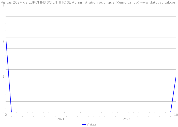 Visitas 2024 de EUROFINS SCIENTIFIC SE Administration publique (Reino Unido) 