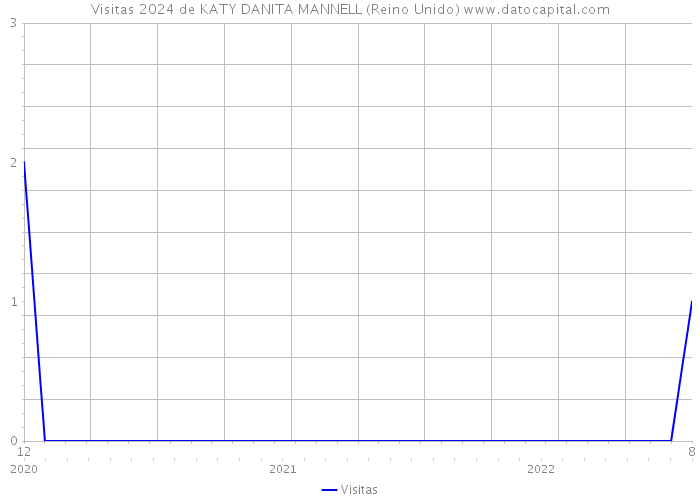 Visitas 2024 de KATY DANITA MANNELL (Reino Unido) 