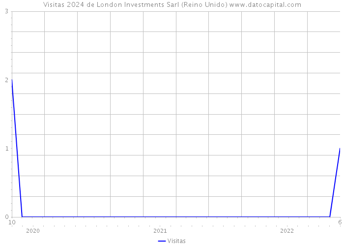 Visitas 2024 de London Investments Sarl (Reino Unido) 