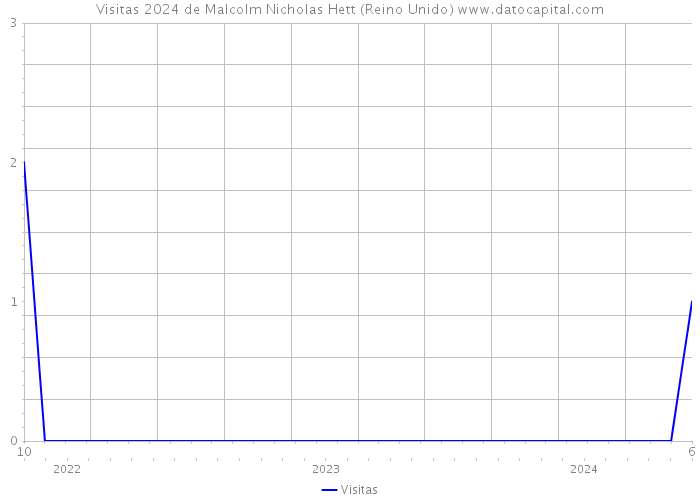 Visitas 2024 de Malcolm Nicholas Hett (Reino Unido) 