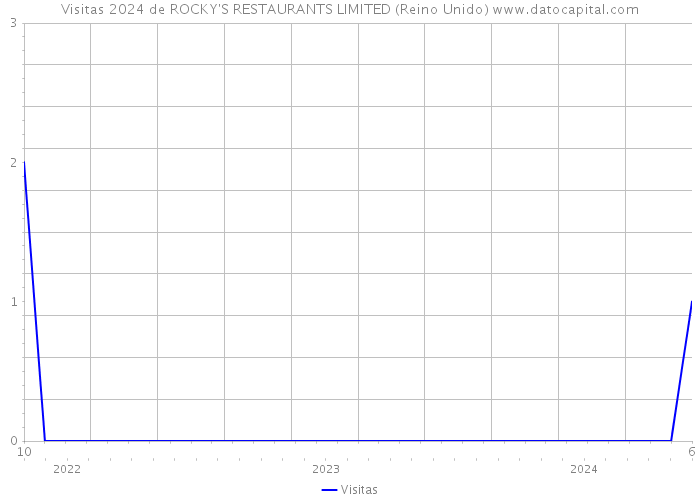 Visitas 2024 de ROCKY'S RESTAURANTS LIMITED (Reino Unido) 