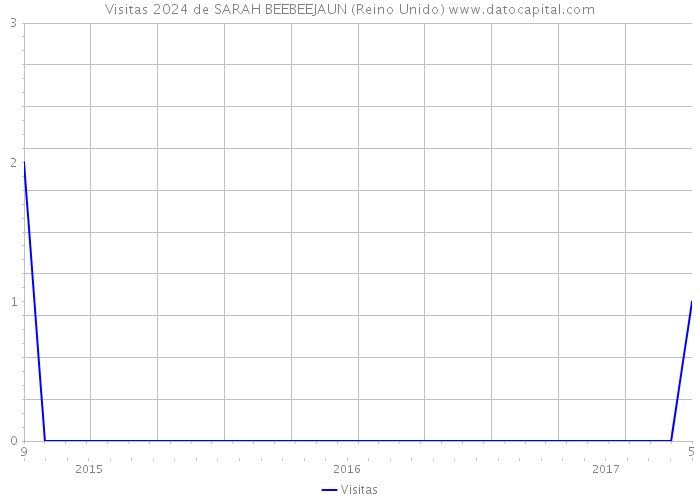 Visitas 2024 de SARAH BEEBEEJAUN (Reino Unido) 