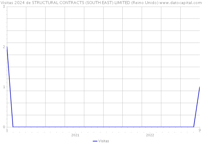 Visitas 2024 de STRUCTURAL CONTRACTS (SOUTH EAST) LIMITED (Reino Unido) 