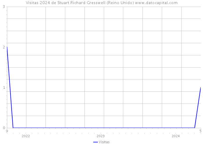 Visitas 2024 de Stuart Richard Gresswell (Reino Unido) 