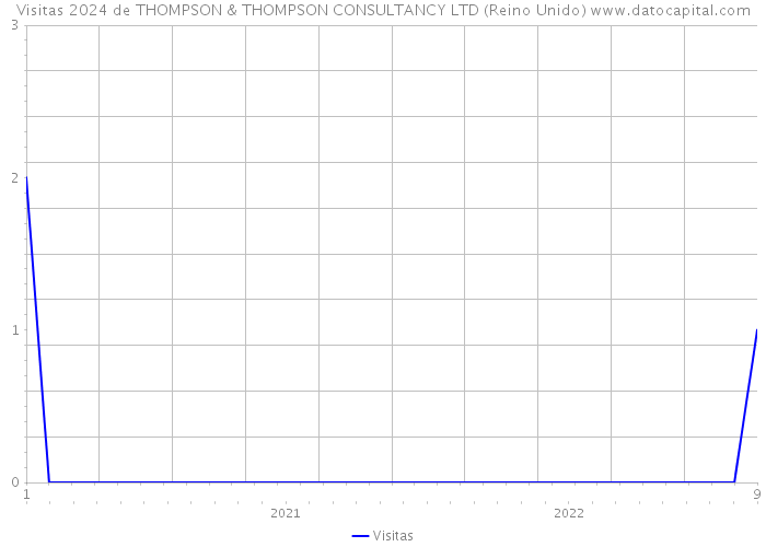 Visitas 2024 de THOMPSON & THOMPSON CONSULTANCY LTD (Reino Unido) 