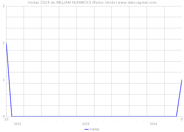 Visitas 2024 de WILLIAM HUNWICKS (Reino Unido) 