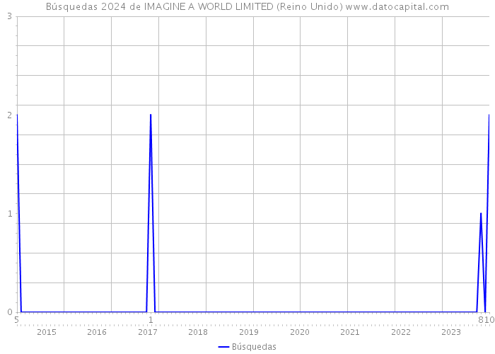 Búsquedas 2024 de IMAGINE A WORLD LIMITED (Reino Unido) 