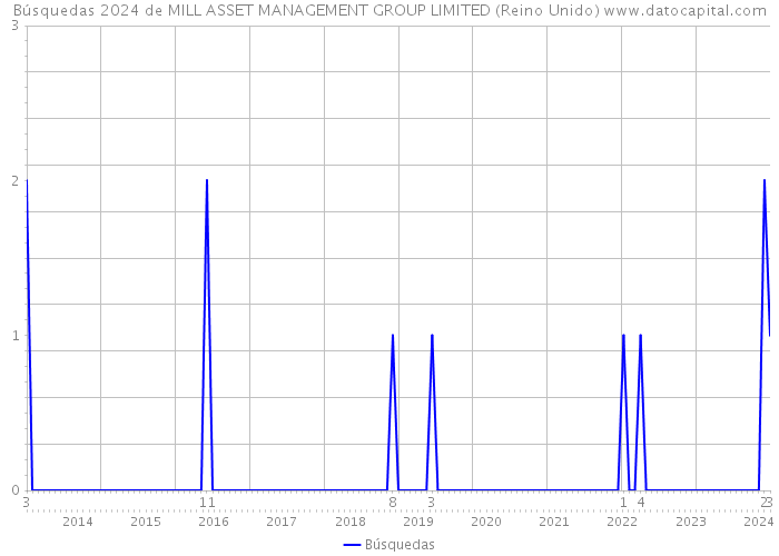 Búsquedas 2024 de MILL ASSET MANAGEMENT GROUP LIMITED (Reino Unido) 