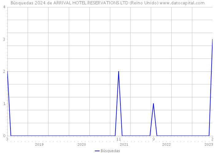 Búsquedas 2024 de ARRIVAL HOTEL RESERVATIONS LTD (Reino Unido) 