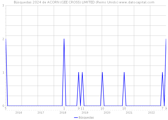 Búsquedas 2024 de ACORN (GEE CROSS) LIMITED (Reino Unido) 