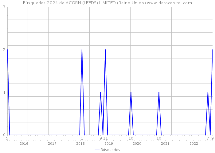 Búsquedas 2024 de ACORN (LEEDS) LIMITED (Reino Unido) 