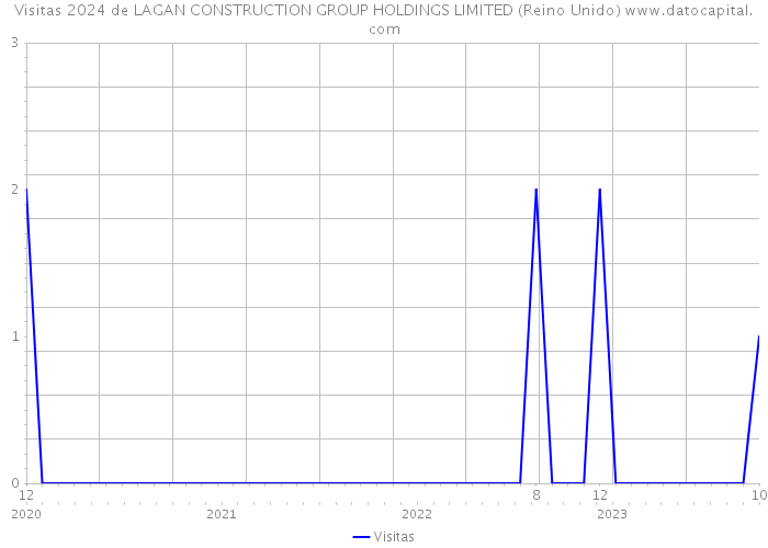 Visitas 2024 de LAGAN CONSTRUCTION GROUP HOLDINGS LIMITED (Reino Unido) 