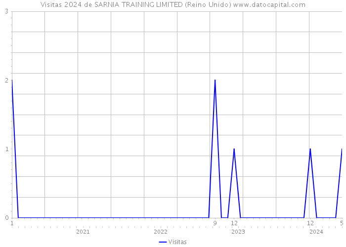 Visitas 2024 de SARNIA TRAINING LIMITED (Reino Unido) 