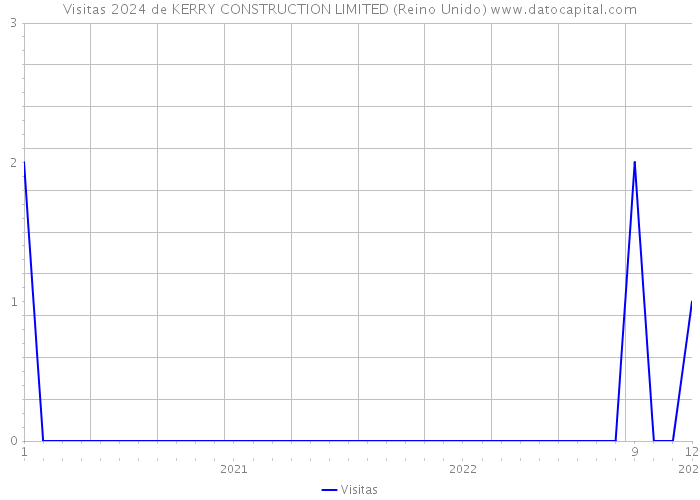Visitas 2024 de KERRY CONSTRUCTION LIMITED (Reino Unido) 