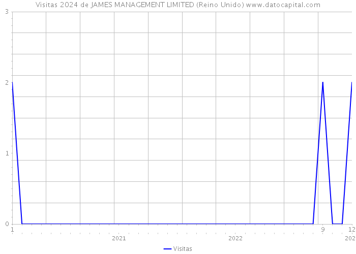 Visitas 2024 de JAMES MANAGEMENT LIMITED (Reino Unido) 